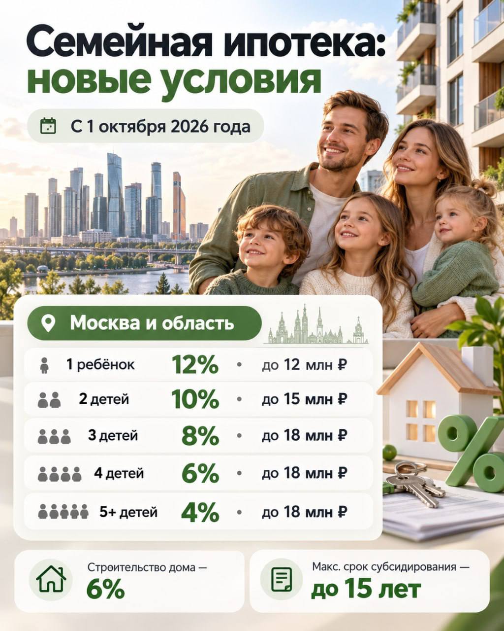Семейная ипотека меняется с 1 октября. Для Москвы — очень существенно.